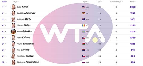 Live WTA Ranking